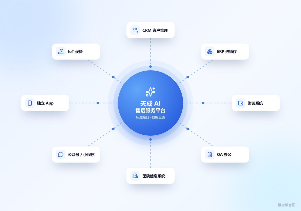 售后系统与 CRM、ERP、财务、OA 对接